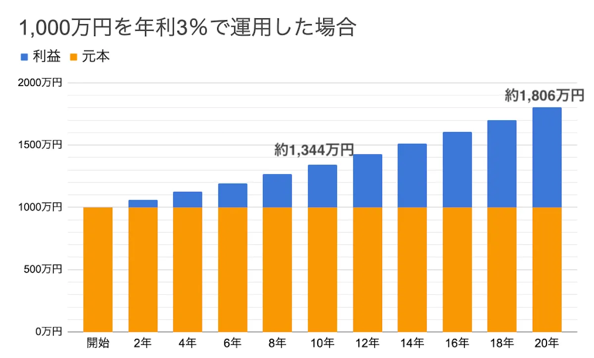 1000万円を3%で運用