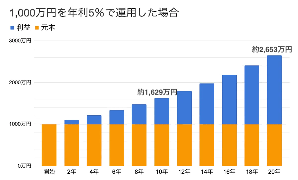 1000万円を5%で運用