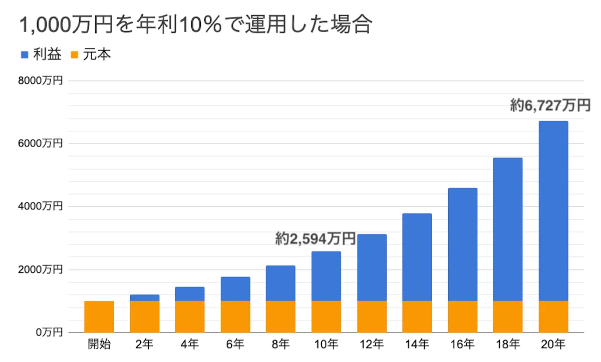1000万円を10%で運用