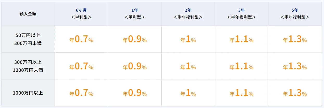 あおぞら銀行 定期預金