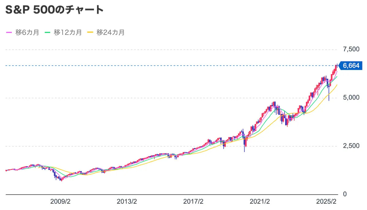 S&P500のチャート