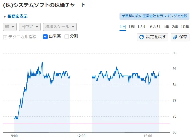 (株)システムソフトの1日の株価推移