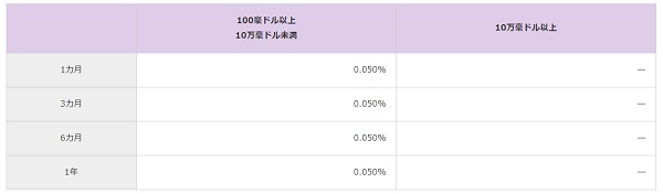 福岡銀行の外貨預金の金利(オーストラリアドル)(インターネットバンキング)
