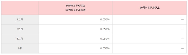 福岡銀行の外貨預金の金利(ニュージーランドドル)(インターネットバンキング)