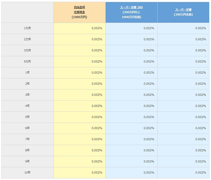 福岡銀行の定期預金金利