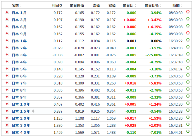 利益率が低い投資信託