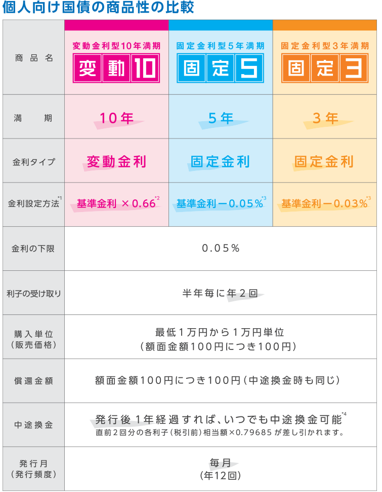 個人向け国債の商品性の比較