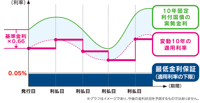 国債の金利の利率変化