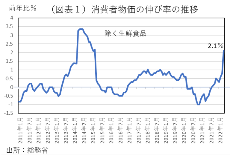 インフレの影響