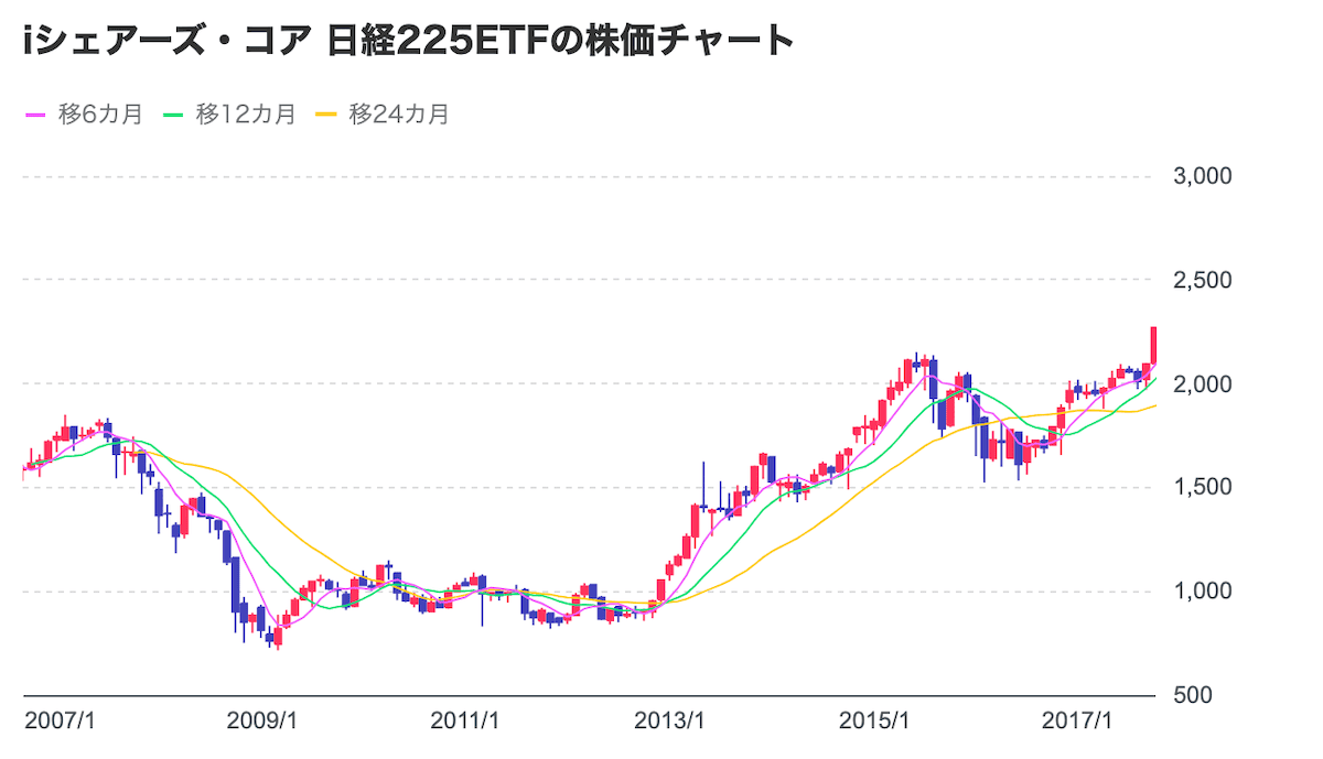 iシェアーズ・コア 日経225ETFの長期チャート