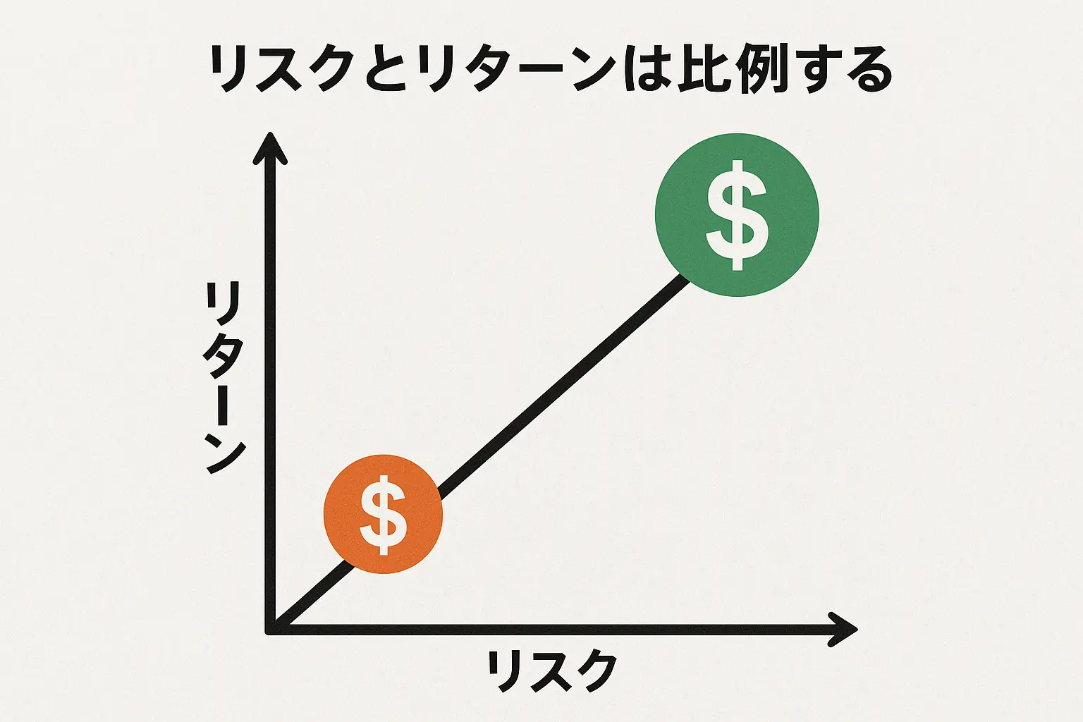 リスクとリターンは比例する