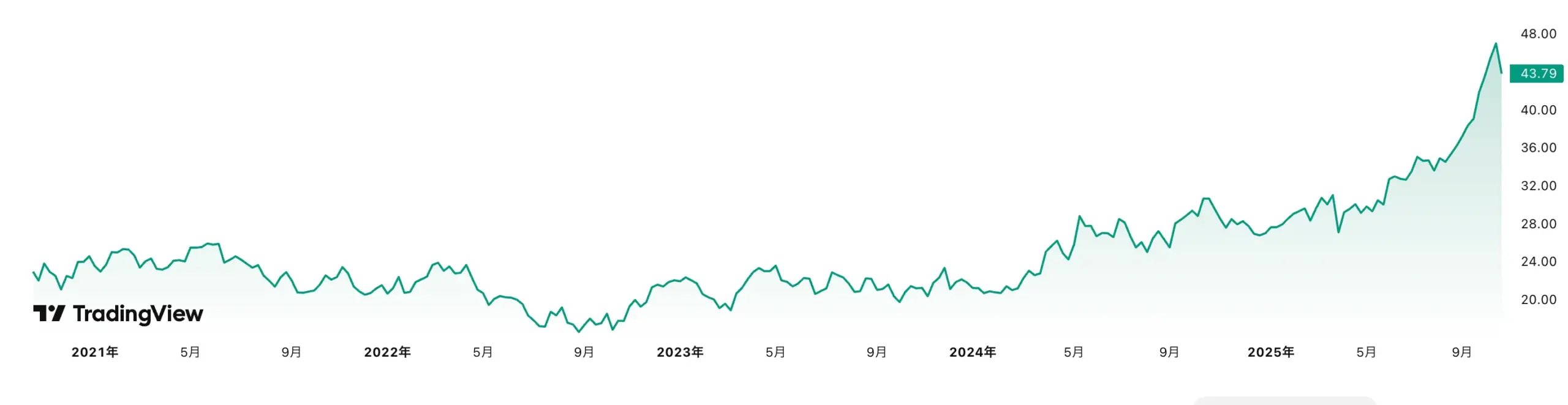 【SLV】iシェアーズ シルバー・トラストは世界最大級の銀ETF