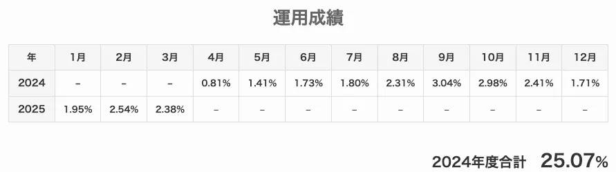 アクション運用成績