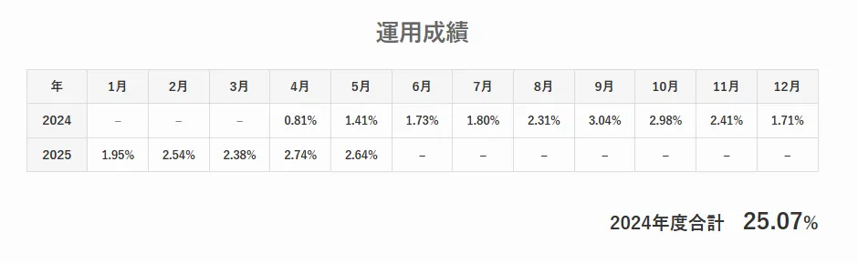 アクション運用成績