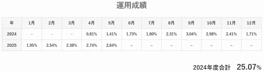 アクション2024年度の運用実績
