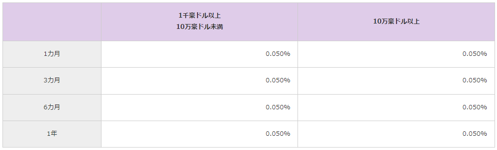福岡銀行の外貨預金の金利(オーストラリアドル)