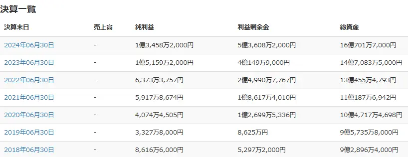 アズカルアセットマネージメントの決算情報(官報)