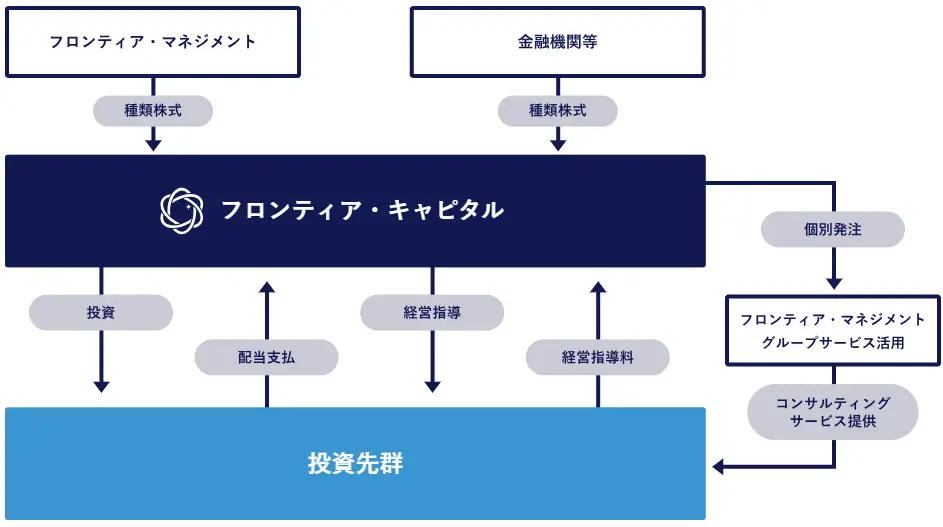 フロンティアキャピタル投資・経営執行