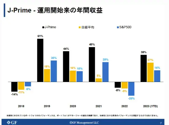 J-prime運用開始来の年間収益