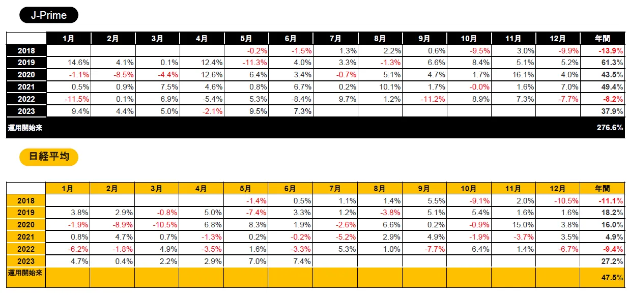 GFマネジメントファンドマネージャーの過去の実績（月次収益表）
