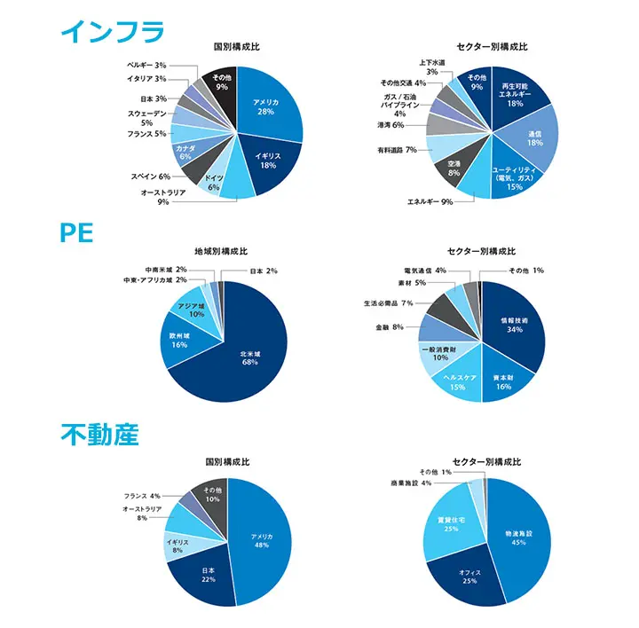 GPIF各オルタナティブ資産の構成比