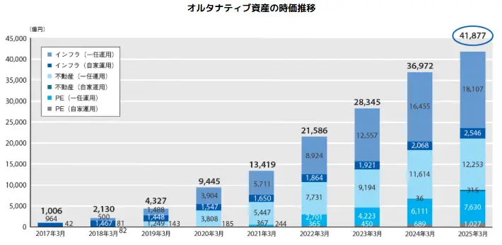 GPIFオルタナティブ資産の時価推移
