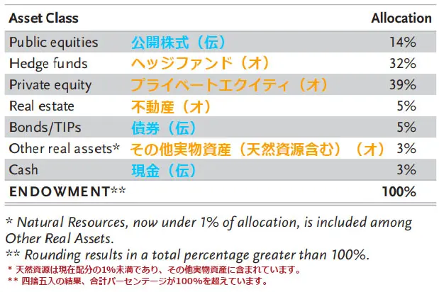 2024年度のハーバード大学基金のポートフォリオ