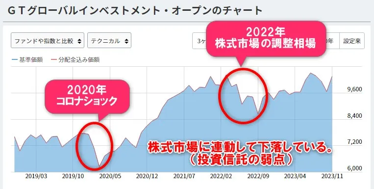 GTグローバルインベストメント・オープンのチャート