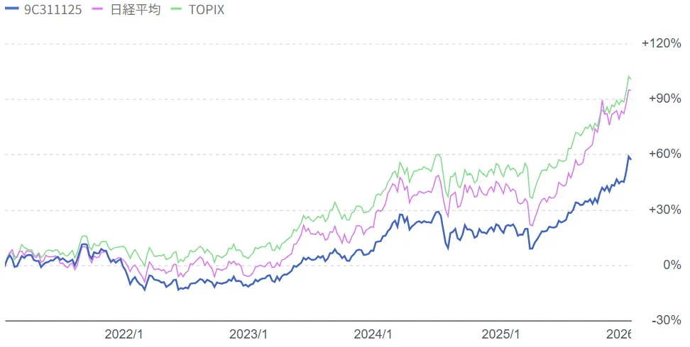 ひふみプラスの暴落での弱さが分かるチャート