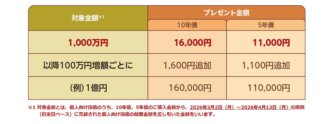 大和証券個人向け国債キャンペーン金額表