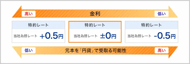 「特約レート」と「特約レート+0.5円/-0.5円」について
