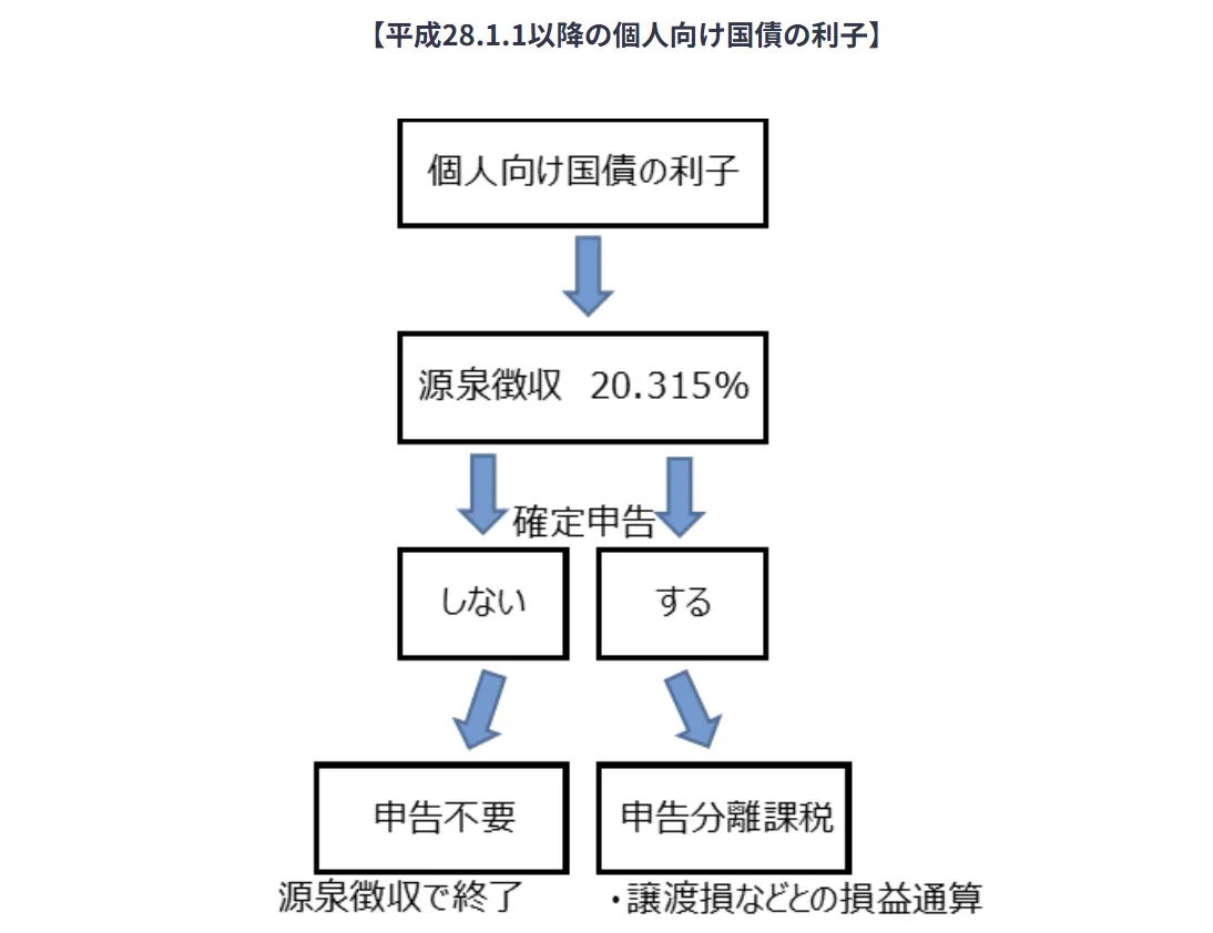 個人向け国債にかかる税金