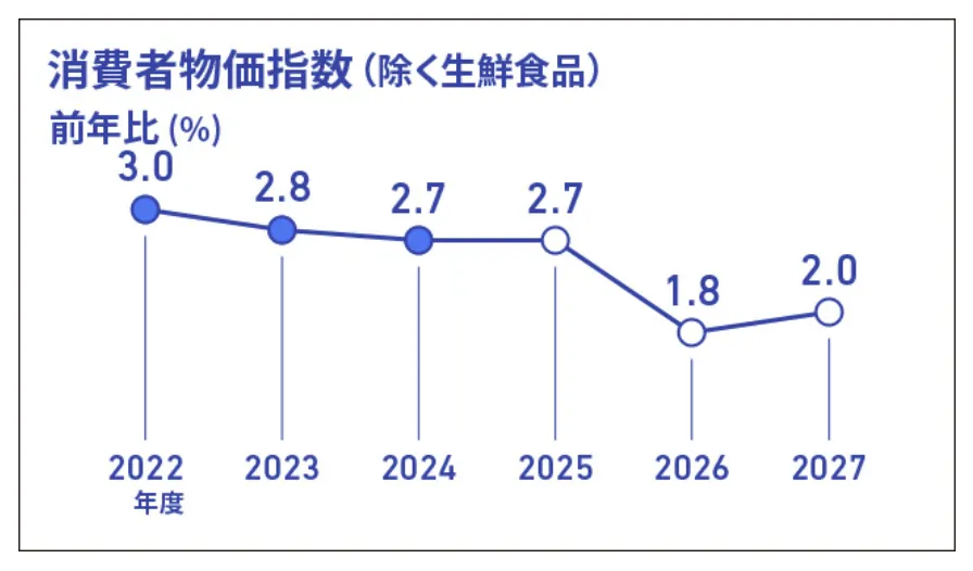 消費者物価指数の展望