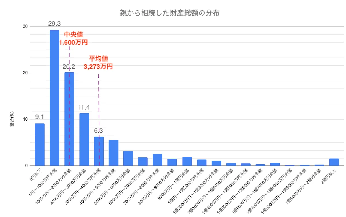 親から相続した財産総額の分布