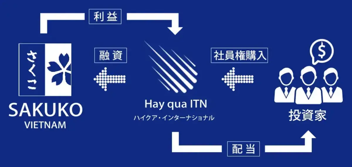 合同会社ハイクアインターナショナルのスキーム図