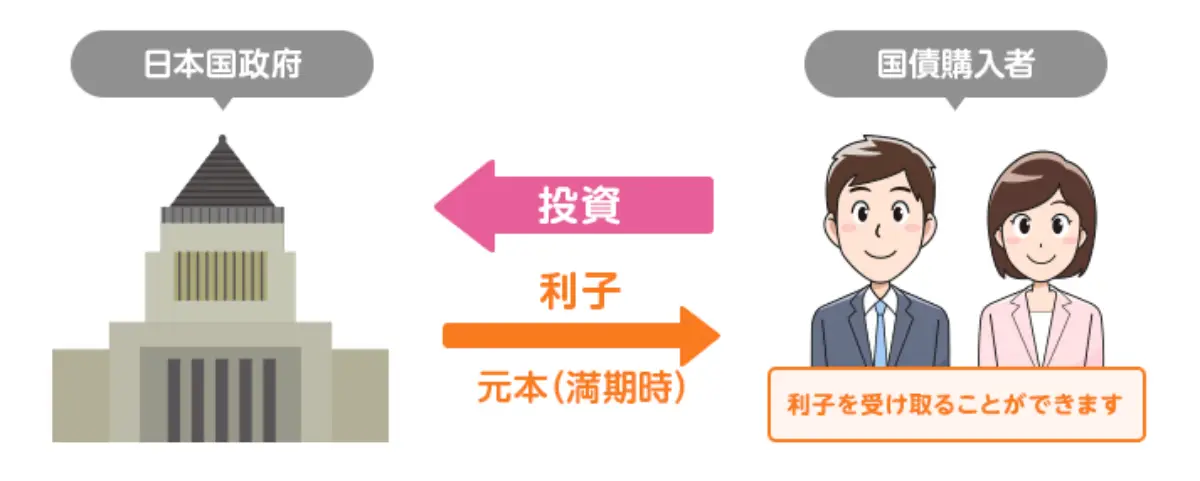 個人向け国債の仕組み