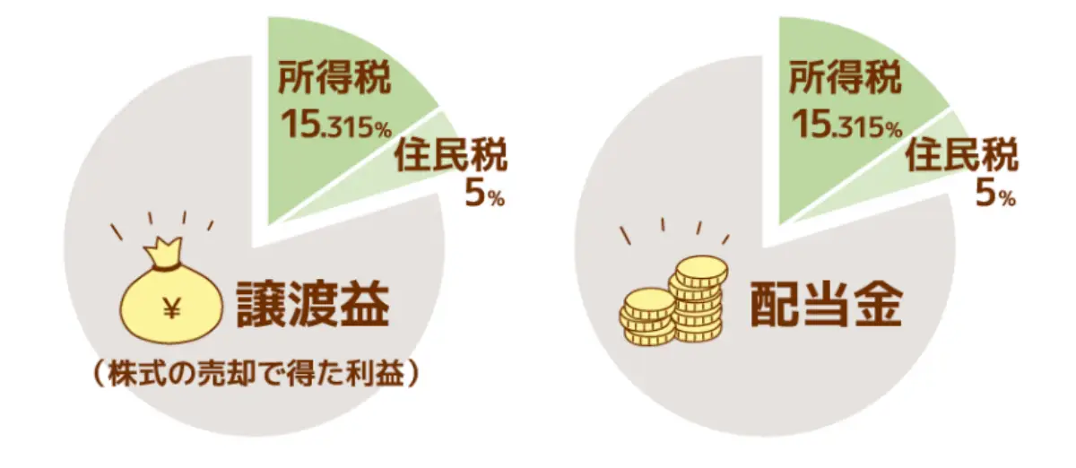 個人向け国債にかかる税金