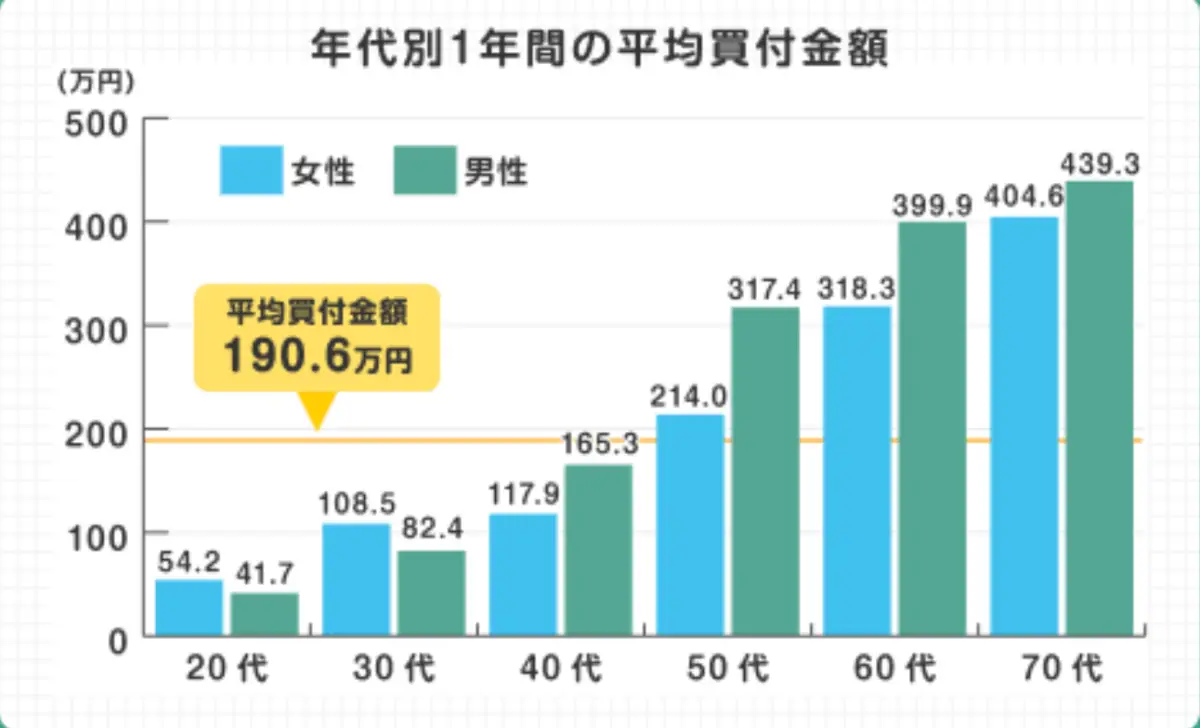 国債の年間購入平均額