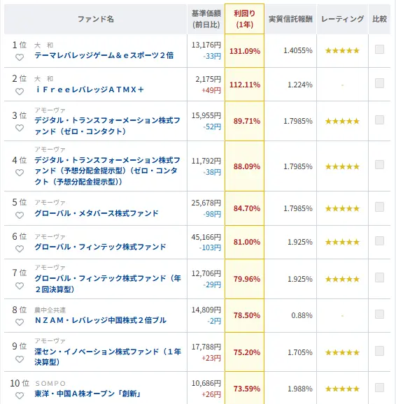 みんかぶ「投資信託利回り(リターン)ランキング」2025年9月時点