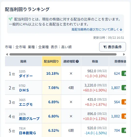 配当利回りランキング(株式)【みんかぶ】