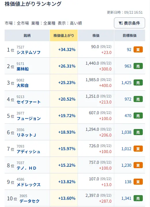株価値上がりランキング(株式)【みんかぶ】