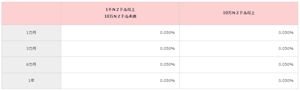 福岡銀行の外貨預金の金利(ニュージーランドドル)