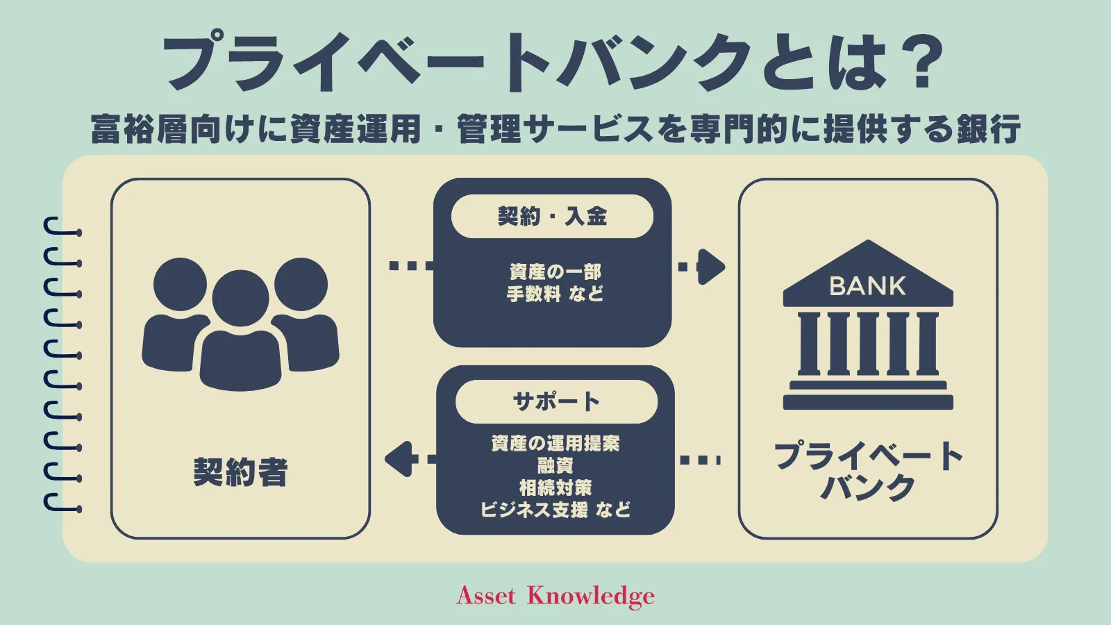 プライベートバンクの図解