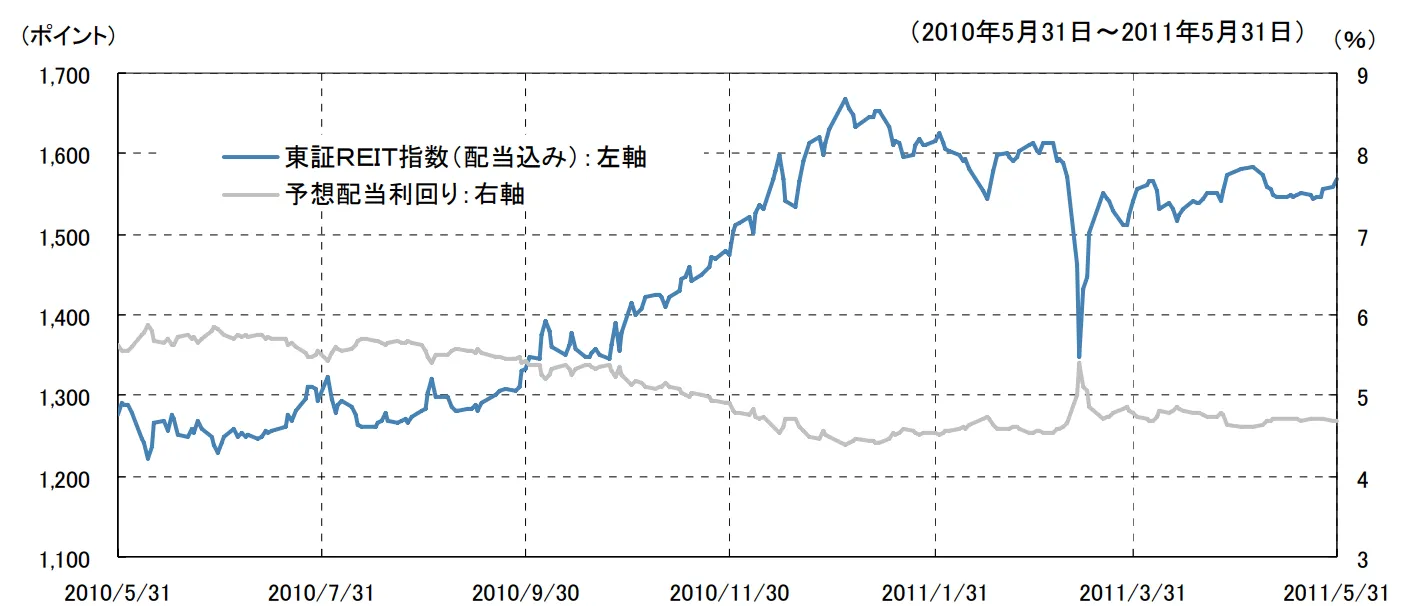 東日本大震災時のJ-REITの一時的暴落