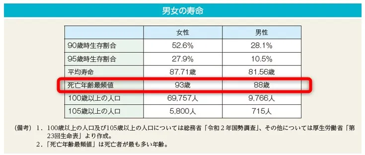 内閣府が公表している日本人の寿命に関する資料