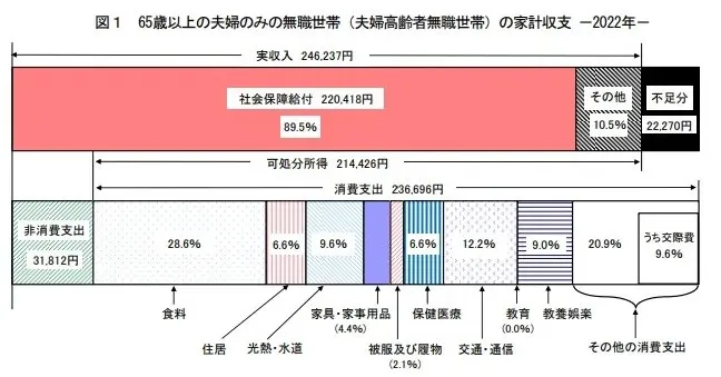 高齢夫婦の家計収支の目安