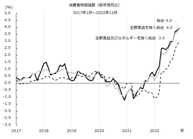 消費者物価指数の推移