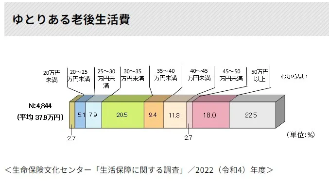 ゆとりある老後生活を送るには月38万円必要