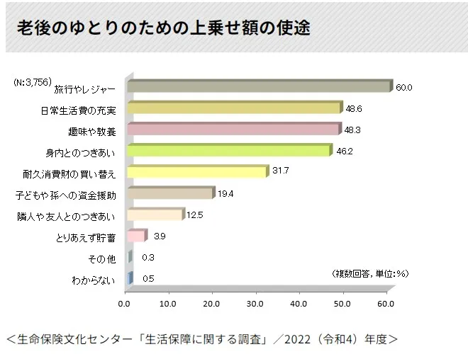 老後のゆとりのための上乗せ額の使途