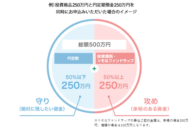 りそな銀行：円定期預金250万円と円定期預金250万円を同時に申し込んだ場合のイメージ
